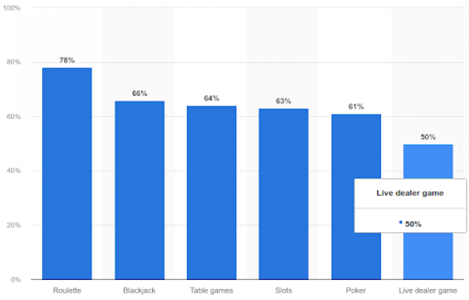 Statista game popularity