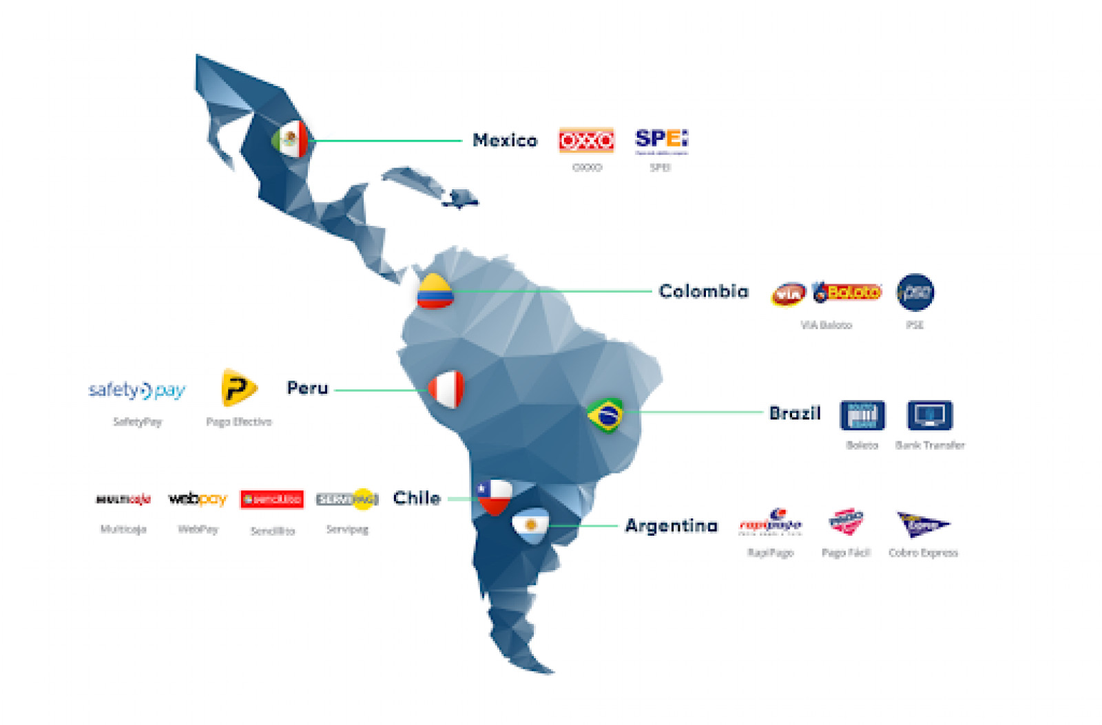 Payment preferences in LatAm