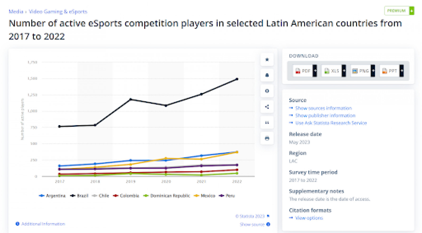 Number of active esports