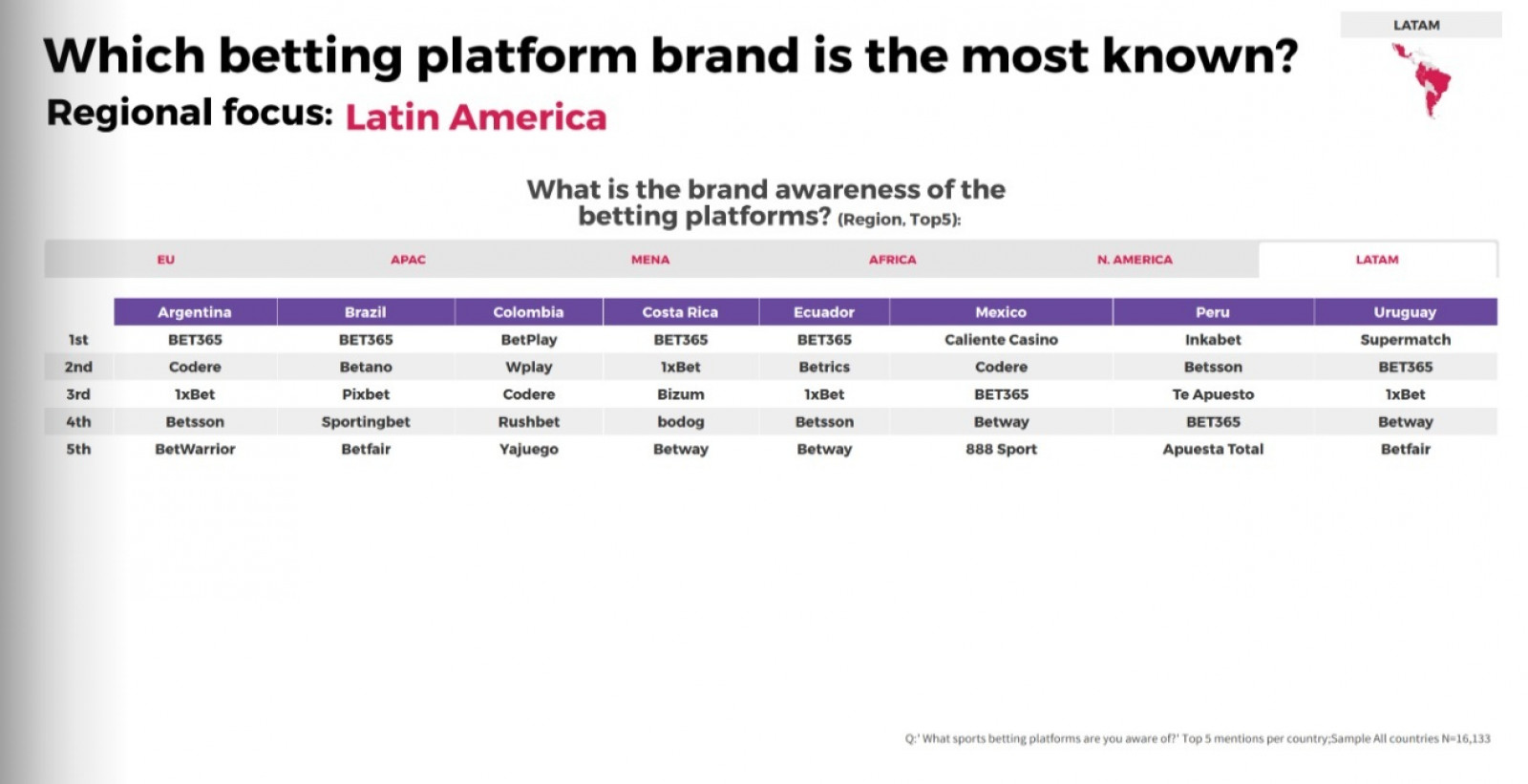 An overview of betting platform brand awareness in LatAm - Image