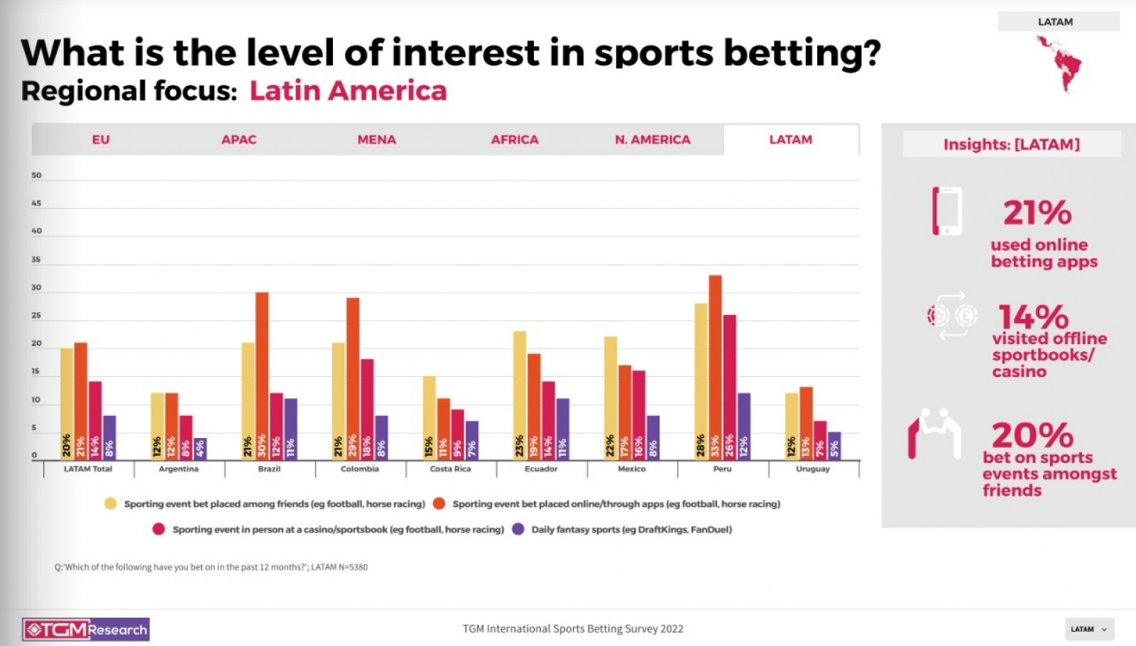 The level of interest in sports betting in LATAM - Image